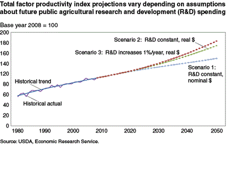 Total factor productivity index projections vary depending on assumptions about future public agricultural research and development spending