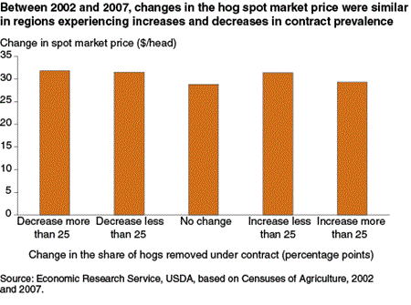 Between 2002 and 2007, changes in the hog spot market price were similar in regions experiencing increases and decreases in contract prevalence