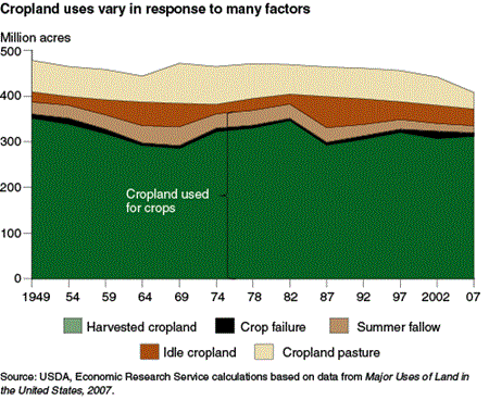 Cropland uses vary in response to many factors