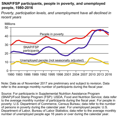 Chart showing SNAP/FSP participants, poor people, poverty, unemployed people, 1980-2016