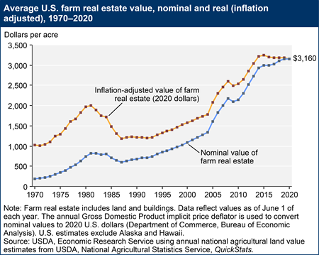 Average U.S. farm real estate value, nominal and real (inflation adjusted), 1970-2020