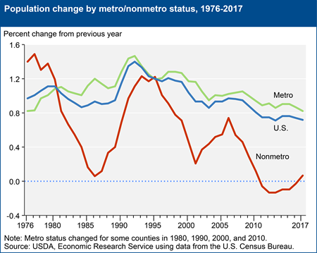 Population change by metro/nonmetro status, 1976-2017