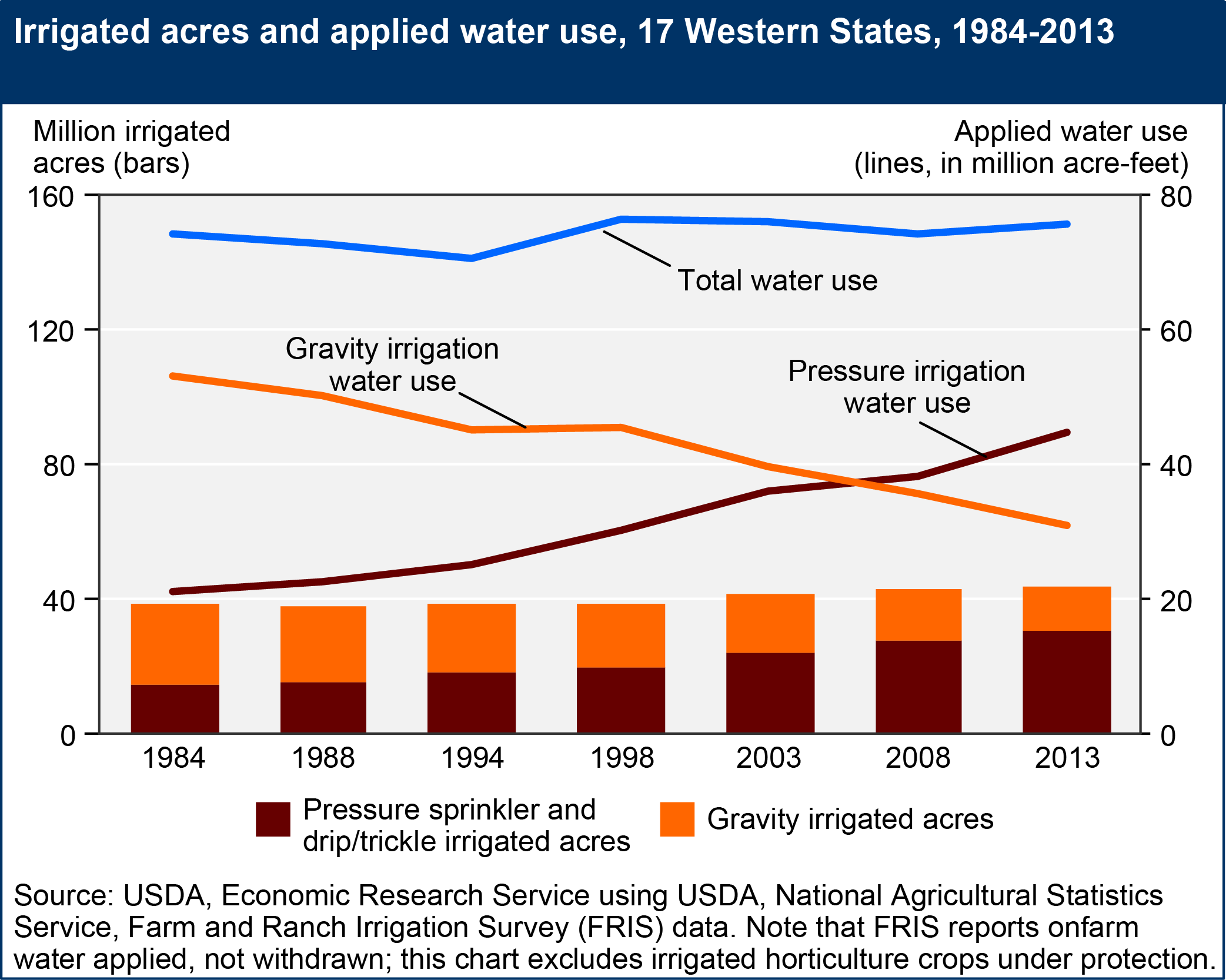 Crop Water Usage Chart