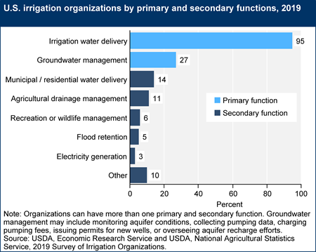 U.S. irrigation organizations by primary and secondary functions, 2019