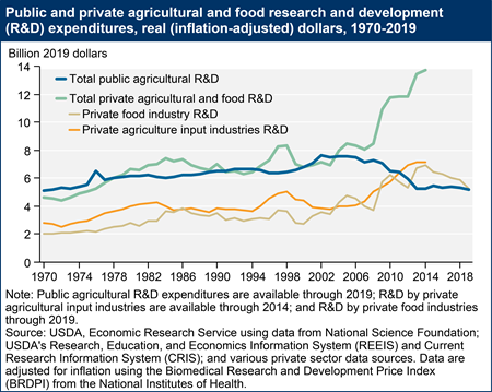 Public and private agricultural and food research and development (R&D) expenditures, real (inflation-adjusted) dollars, 1970-201