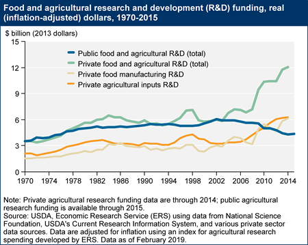 Food and agricultural research and development funding, real (inflation-adjusted) dollars, 1970-2015