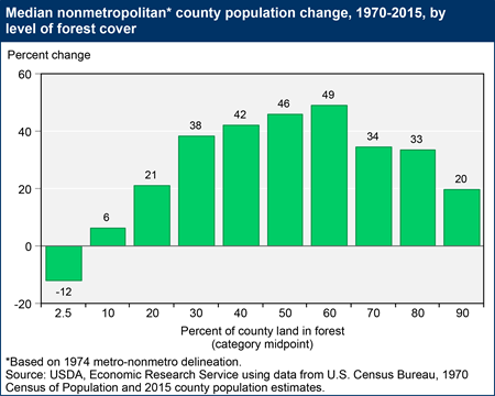 Median nonmetropolitan county population change, 1970-2015, by level of forest cover