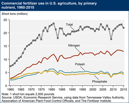 Commercial fertilizer use in U.S. agriculture, by primary nutrient, 1960-2015