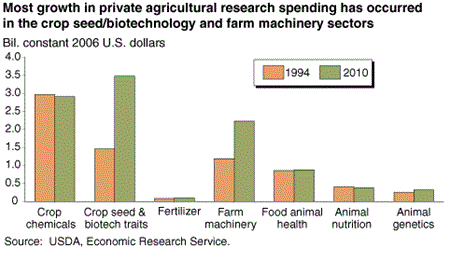 Most growth in private agricultural research spending has occurred in the crop seed/biotechnology and farm machinery sectors