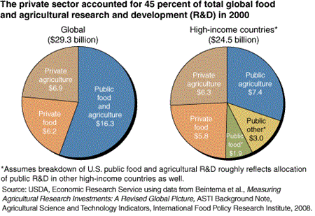 The private sector accounted for 45 percent of total global food and agricultural research and development (R&D) in 2000