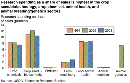 Research spending as a share of sales is highest in the crop seed/biotechnology, crop chemical, animal health, and animal breeding/genetics sectors