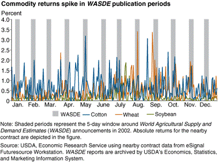Commodity returns spike in WASDE publication periods
