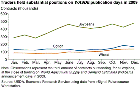 Traders held substantial positions on WASDE publication days in 2009