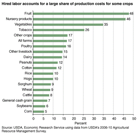Hired labor accounts for a large share of production costs for some crops