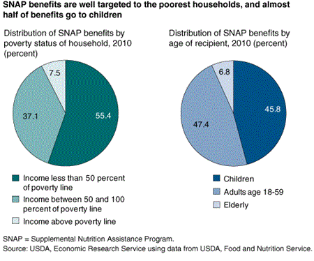 SNAP benefits are well targeted to the poorest households, and almost half of benefits go to children
