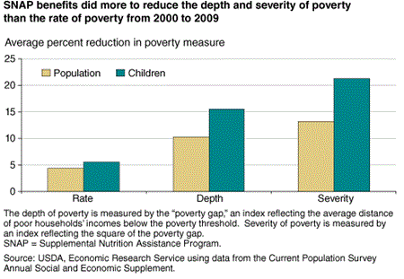SNAP benefits did more to reduce the depth and severity of poverty than the rate of poverty from 2000 to 2009