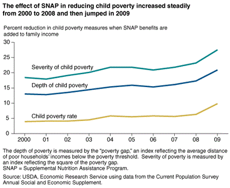 The effect of SNAP in reducing child poverty increased steadily from 2000 to 2008 and then jumped in 2009