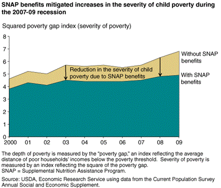 SNAP benefits mitigated increases in the severity of child poverty during the 2007-09 recessionThe