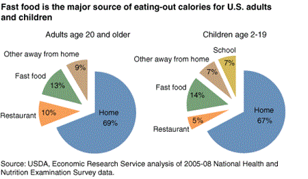 Fast food is the major source of eating-out calories for U.S. adults and children