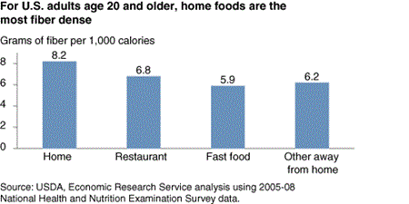 For U.S. adults age 20 and older, home foods are the most fiber dense