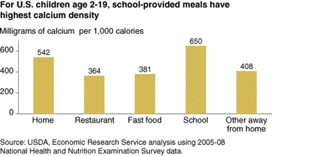 For U.S. children age 2-19, school-provided meals have highest calcium density