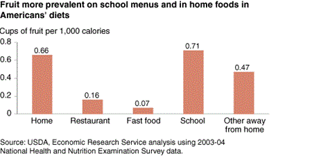 Fruit more prevalent on school menus and in home foods in Americans' diets