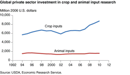 Global private sector investment in crop and animal input research