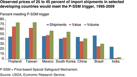 Observed prices of 25 to 45 percent of import shipments in selected developing countries would meet the P-SSM trigger, 1995-2009