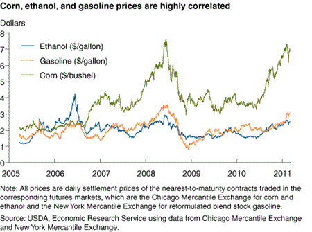 Corn, ethanol, and gasoline prices are highly correlated
