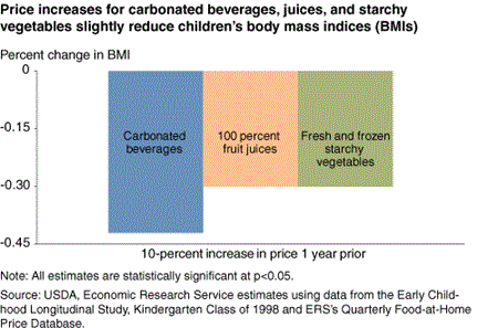 Price increases for carbonated beverages, juices, and starchy vegeta bles slightly reduce children's body mass indices (BMIs)