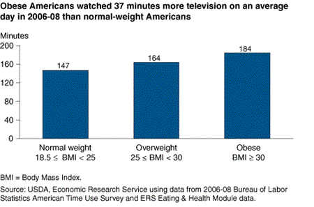 Obese Americans watched 37 minutes more television on an average day in 2006-08 than normal-weight Americans