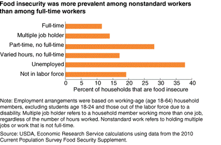 Food insecurity was more prevalent among nonstandard workers than among full-time workers