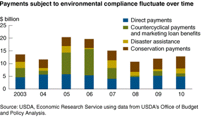 Payments subject to environmental compliance fluctuate over time