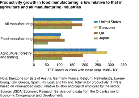 R&D and Productivity Lag in Food Manufacturing