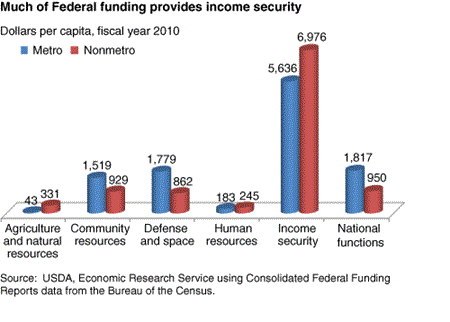 Much of Federal funding provides income security