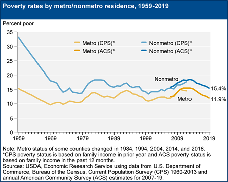 Poverty rates by metro/nonmetro residence, 1959-2019