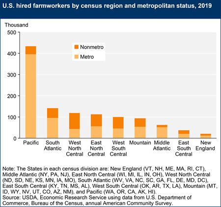 U.S. hired farmworkers by census region and metropolitan status, 2019