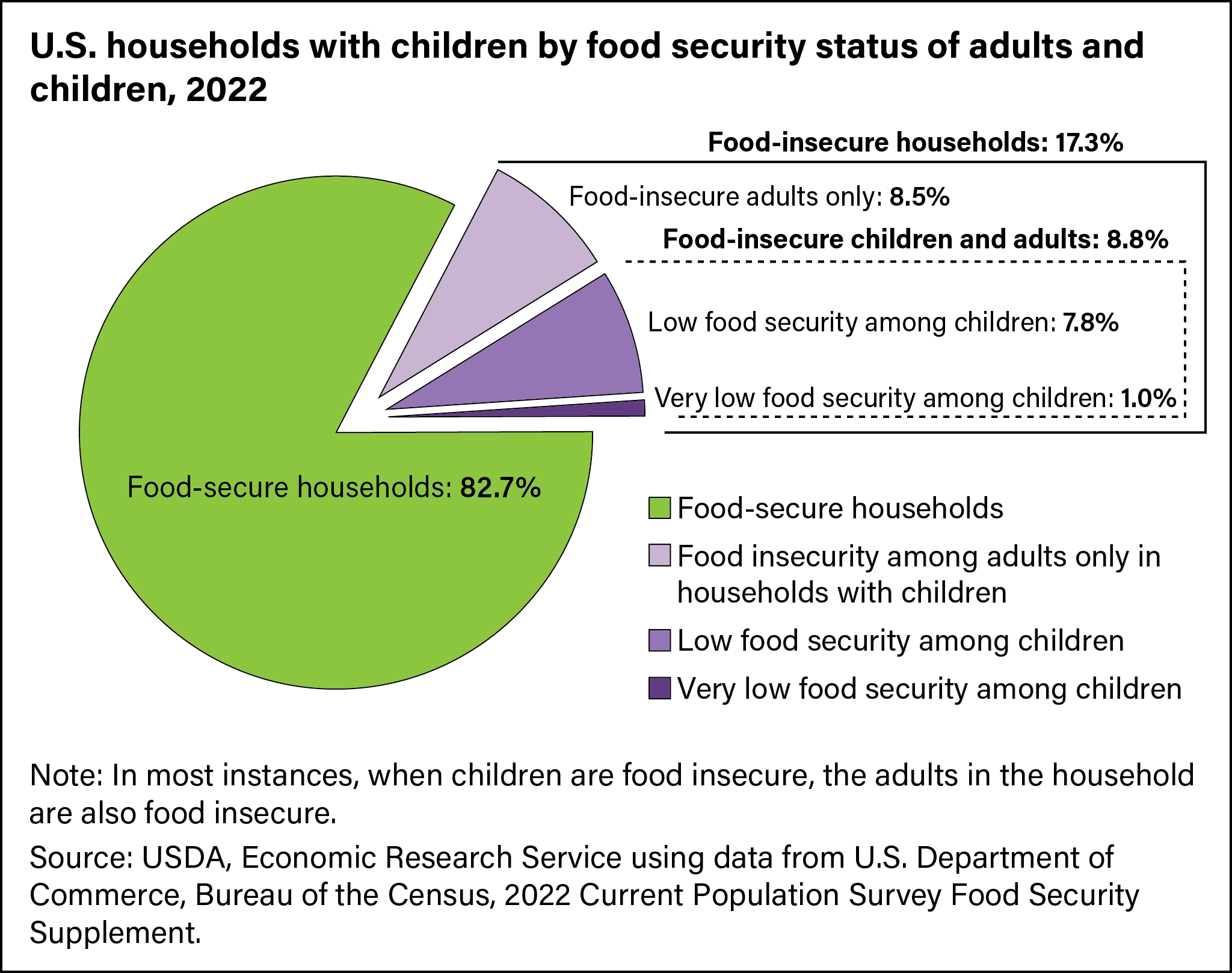 An infograph on U S households with children by food security status of adults and children in 2018. The graph depicts that 88% of households are food-secure. seven percent of households are deemed food-insecure for children, and 13.9 percent of households are food insecure for adults.