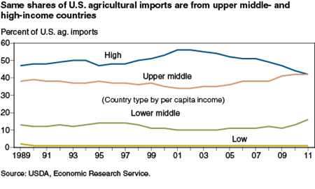 Bulk and processed products lead U.S. agricultural export growth in middle-income countries
