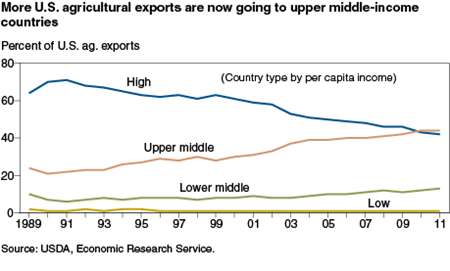 More U.S. agricultural exports are now going to upper middle-income countries
