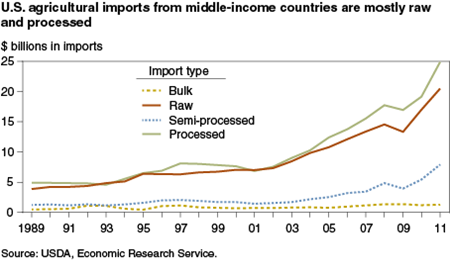 U.S. agricultural imports from middle-income countries are mostly raw and processed