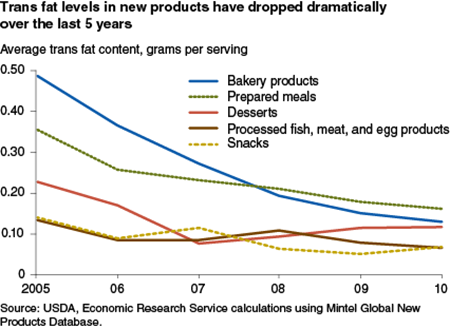 Trans fat levels in new products have dropped dramatically over the last 5 years
