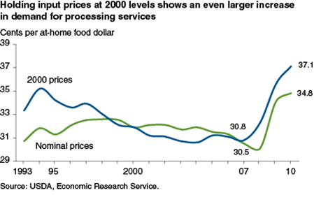 In 2010, about 35 cents of the at-home food dollar went to pay for the services provided by food processors