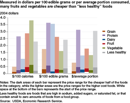 Measured in dollars per 100 edible grams or per average portion consumed, many fruits and vegetables are cheaper than "less healthy" foods