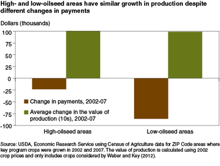 High- and low-oilseed areas have similar growth in production despite different changes in payments