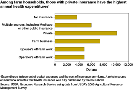 Among farm households, those with private insurance have the highest health expenditures