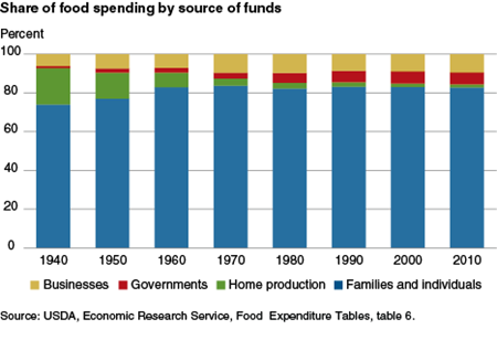 Share of food spending by source of funds