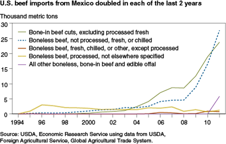 U.S. beef imports from Mexico doubled in each of the last 2 years