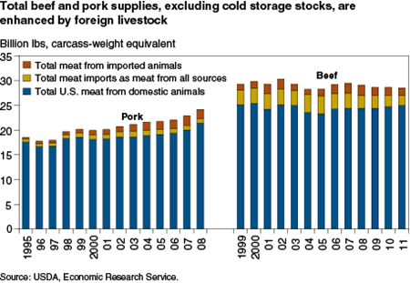 Total beef and pork supplies, excluding cold storage stocks, are enhanced by foreign livestock