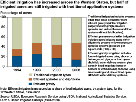 Efficient irrigation has increased across the Western States, but half of irrigated acres are still irrigated with traditional application systems